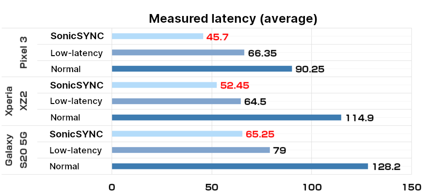 android latency