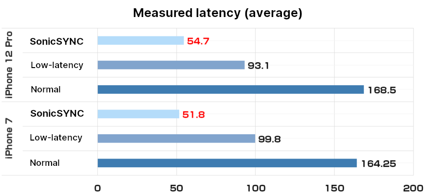 ios latency