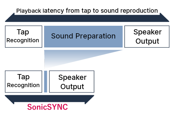 sonicsync explainer