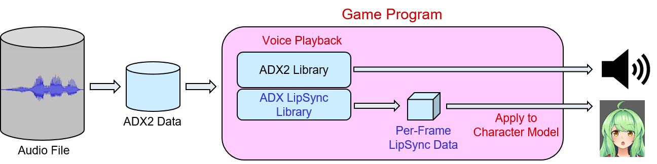 01 Adxlipsync library flow