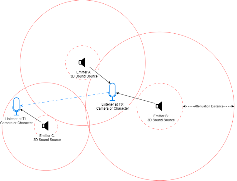 ADX Beginner’s Guide #8 – Spatialization Basics - CRI Middleware Blog